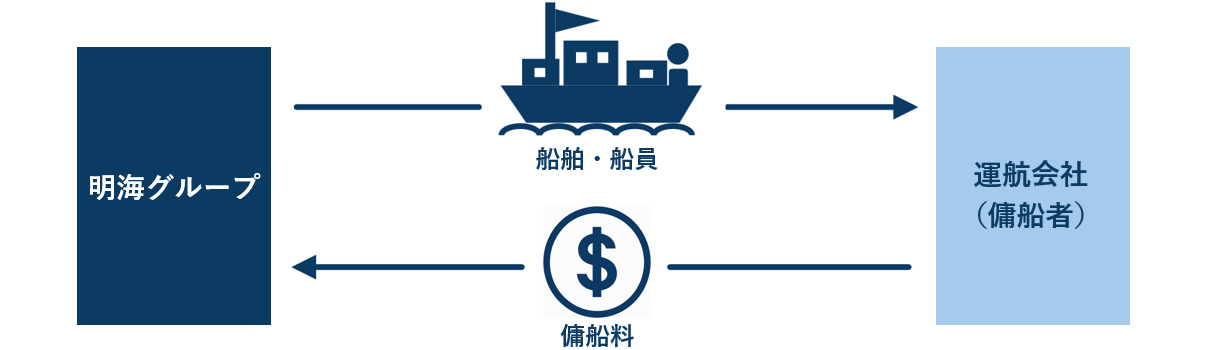 船舶保有業(船主業)イメージ図